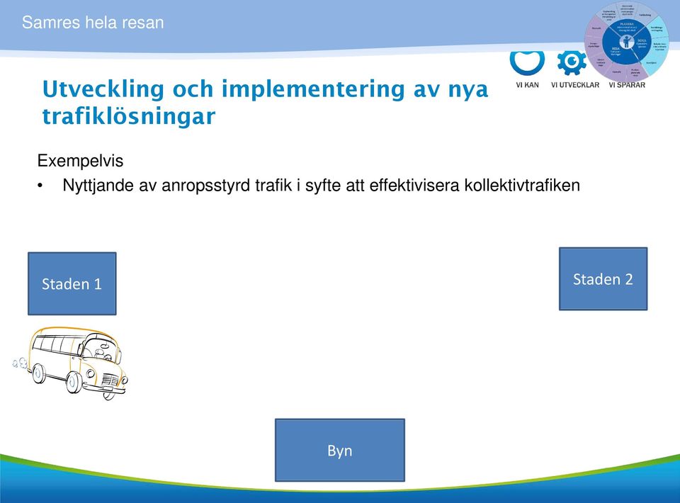 Exempelvis Nyttjande av anropsstyrd trafik i