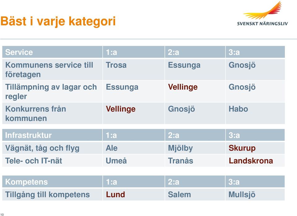 Vellinge Gnosjö Habo Infrastruktur 1:a 2:a 3:a Vägnät, tåg och flyg Ale Mjölby Skurup Tele-