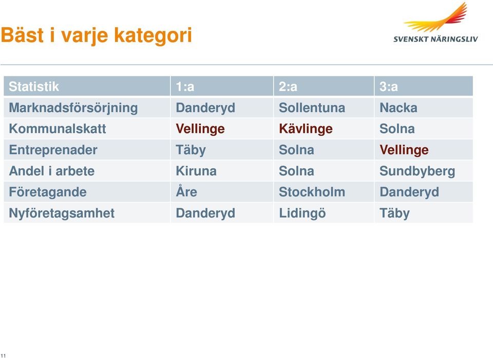 Entreprenader Täby Solna Vellinge Andel i arbete Kiruna Solna