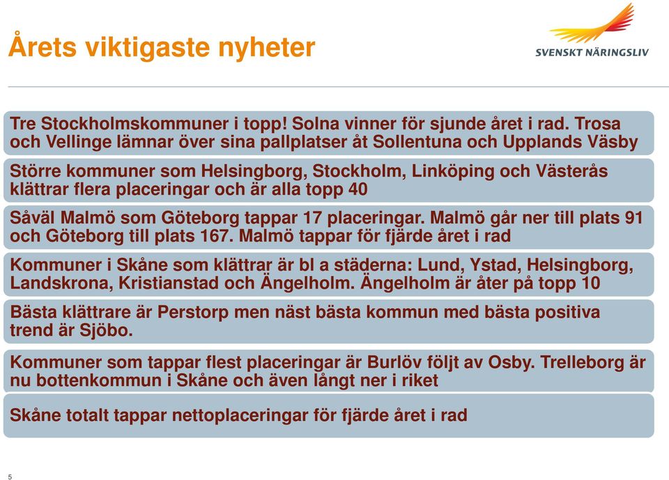 Såväl Malmö som Göteborg tappar 17 placeringar. Malmö går ner till plats 91 och Göteborg till plats 167.