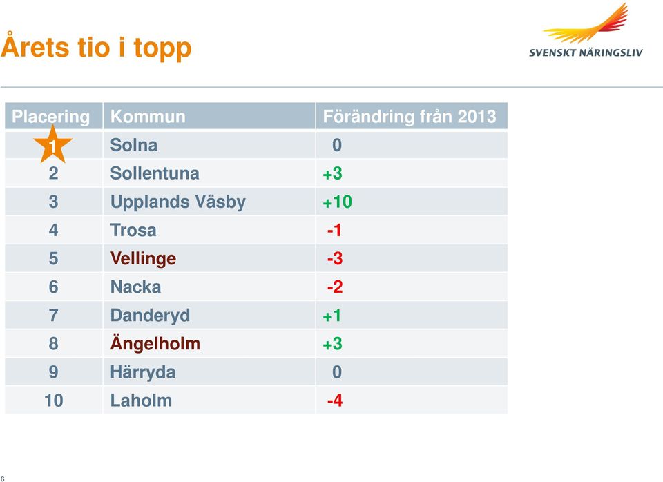 Väsby +10 4 Trosa -1 5 Vellinge -3 6 Nacka -2 7