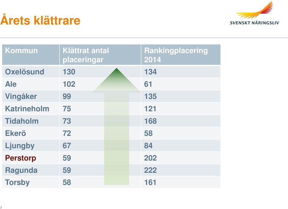 Katrineholm 75 121 Tidaholm 73 168 Ekerö 72 58 Ljungby