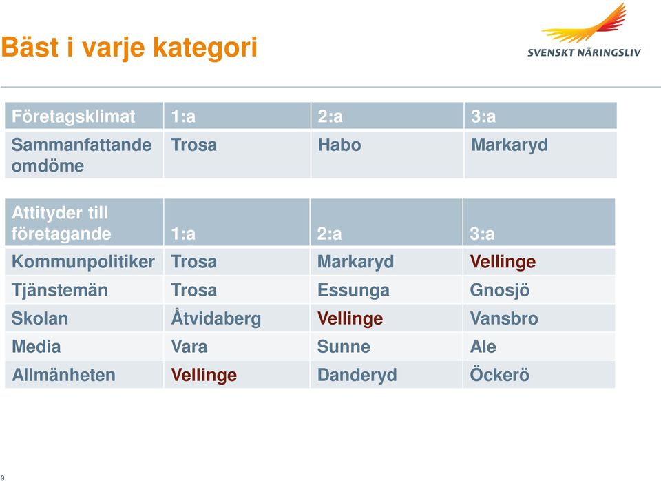 Kommunpolitiker Trosa Markaryd Vellinge Tjänstemän Trosa Essunga Gnosjö