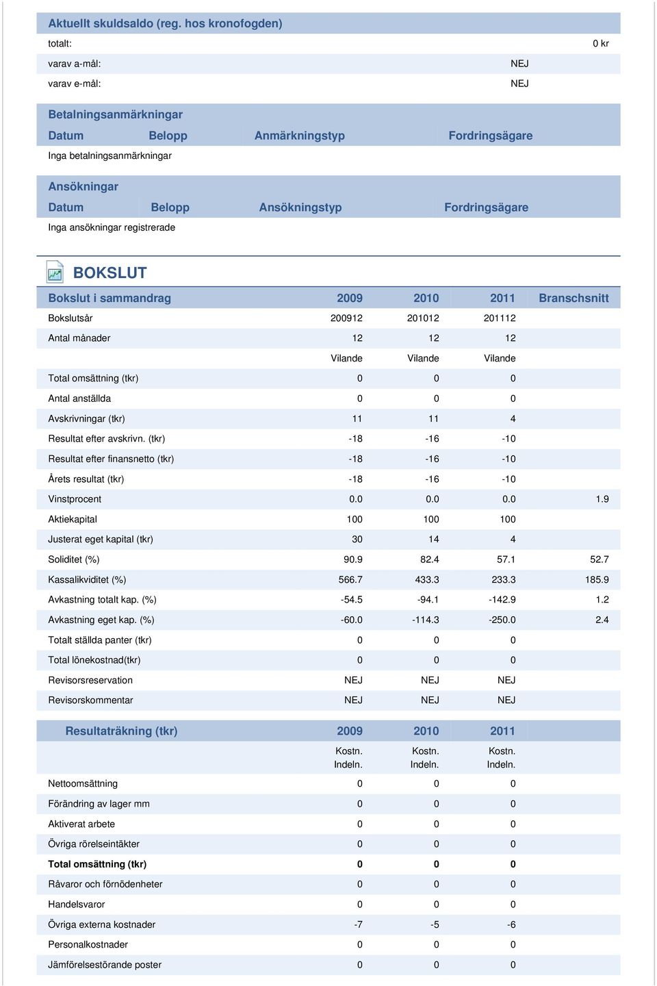 Fordringsägare Inga ansökningar registrerade BOKSLUT Bokslut i sammandrag 2009 2010 2011 Branschsnitt Bokslutsår 200912 201012 201112 Antal månader 12 12 12 Vilande Vilande Vilande Total omsättning