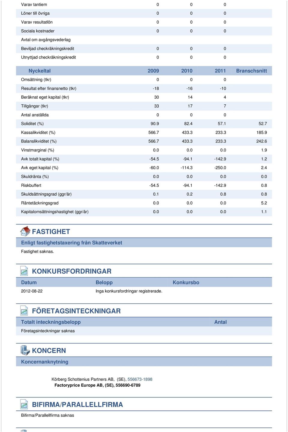 4 57.1 52.7 Kassalikviditet (%) 566.7 433.3 233.3 185.9 Balanslikviditet (%) 566.7 433.3 233.3 242.6 Vinstmarginal (%) 0.0 0.0 0.0 1.9 Avk totalt kapital (%) -54.5-94.1-142.9 1.