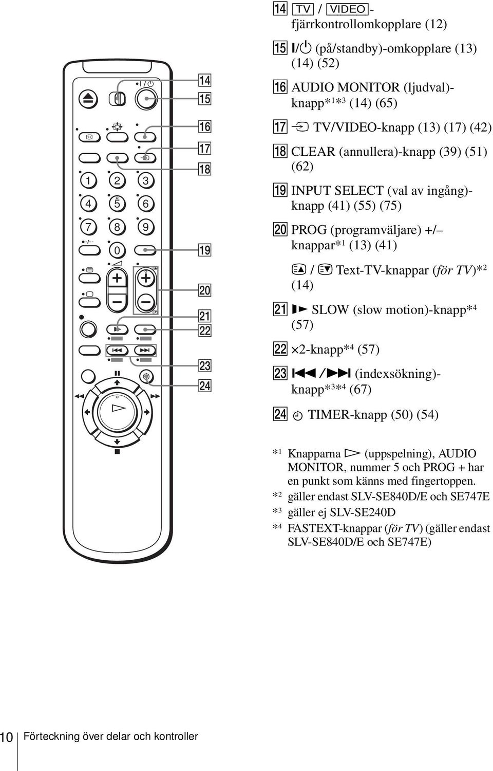 ingång)- knapp (41) (55) (75) T PROG (programväljare) +/ knappar* 1 (13) (41) c / C Text-TV-knappar (för TV)* 2 (14) U y SLOW (slow motion)-knapp* 4 (57) V 2-knapp* 4 (57) W.