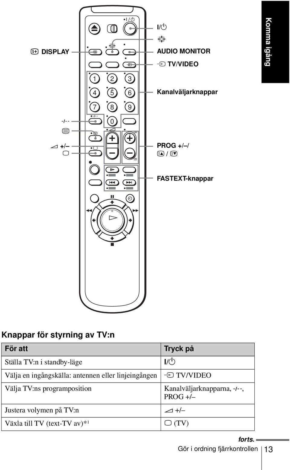 FASTEXT-knappar Knappar för styrning av TV:n För att Tryck på Ställa TV:n i standby-läge?