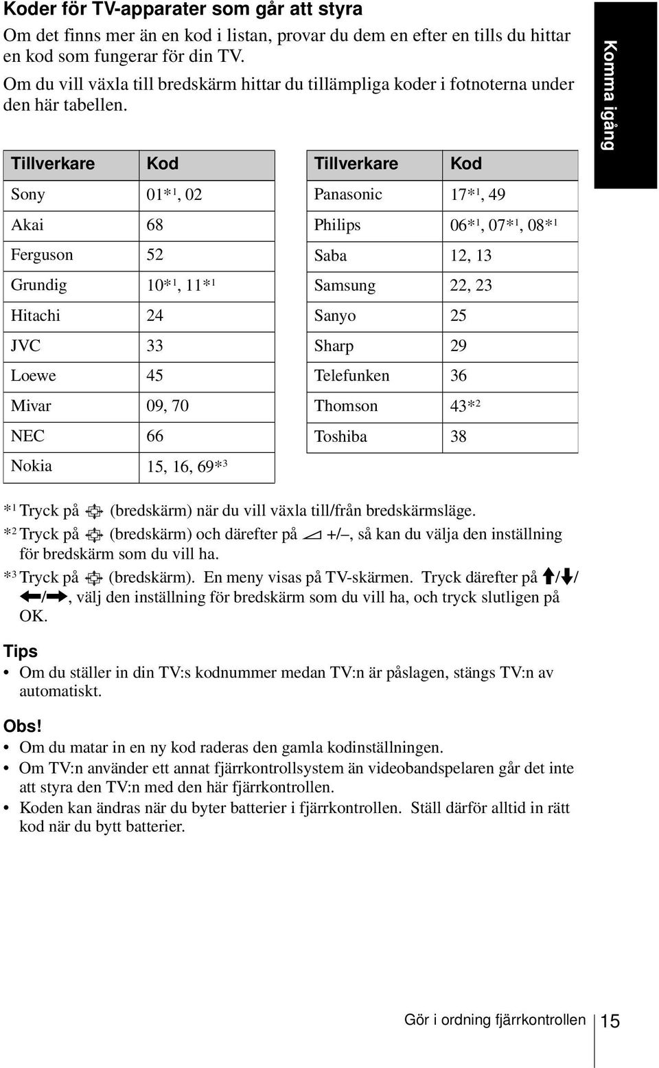 Tillverkare Kod Sony 01* 1, 02 Akai 68 Ferguson 52 Grundig 10* 1, 11* 1 Hitachi 24 JVC 33 Loewe 45 Mivar 09, 70 NEC 66 Tillverkare Kod Panasonic 17* 1, 49 Philips 06* 1, 07* 1, 08* 1 Saba 12, 13