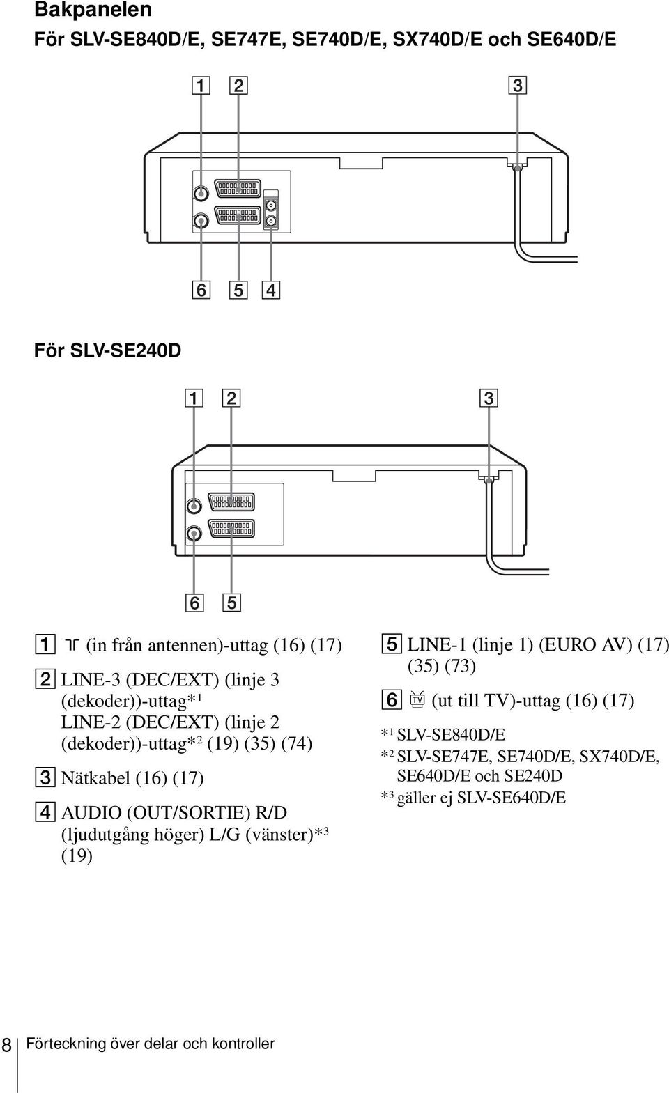 (OUT/SORTIE) R/D (ljudutgång höger) L/G (vänster)* 3 (19) E LINE-1 (linje 1) (EURO AV) (17) (35) (73) F (ut till TV)-uttag (16) (17)