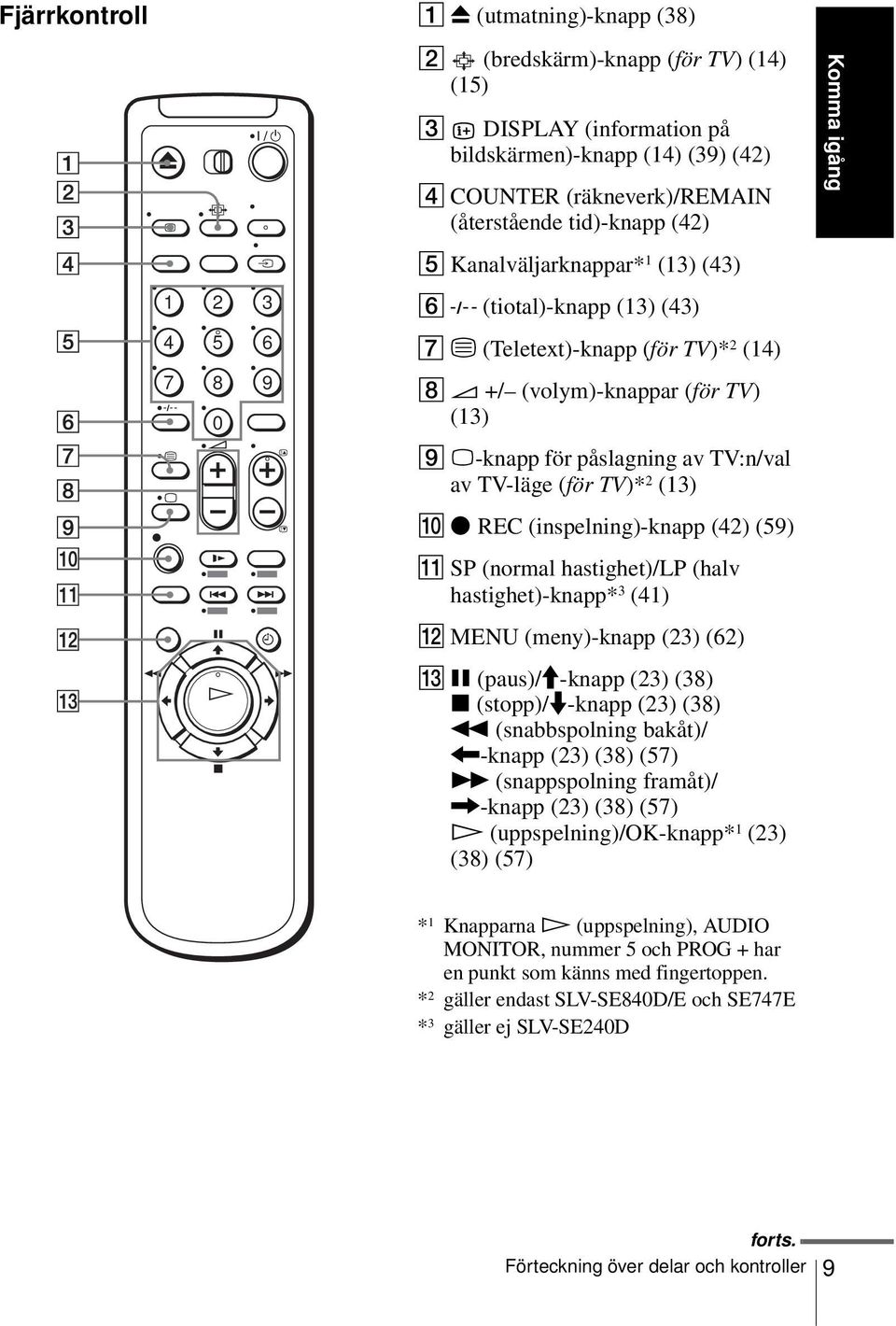 TV:n/val av TV-läge (för TV)* 2 (13) J z REC (inspelning)-knapp (42) (59) K SP (normal hastighet)/lp (halv hastighet)-knapp* 3 (41) L MENU (meny)-knapp (23) (62) M X (paus)/m-knapp (23) (38) x
