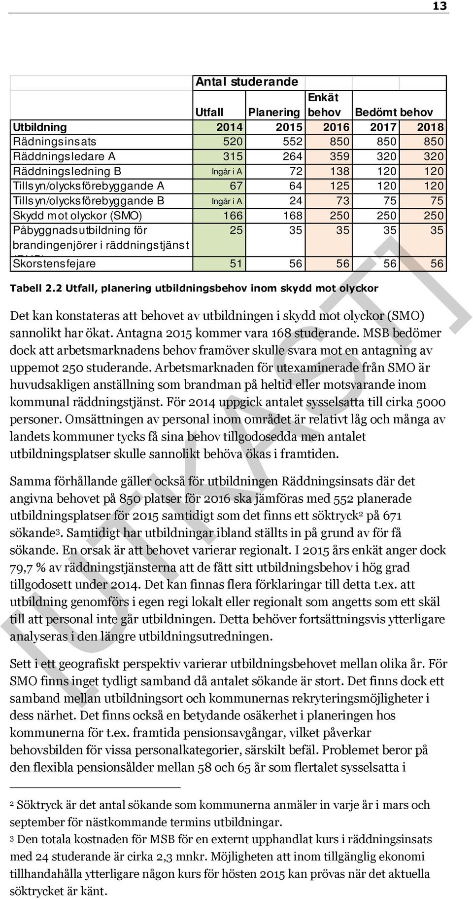 brandingenjörer i räddningstjänst Skorstensfejare (RUB) 51 56 56 56 56 Tabell 2.