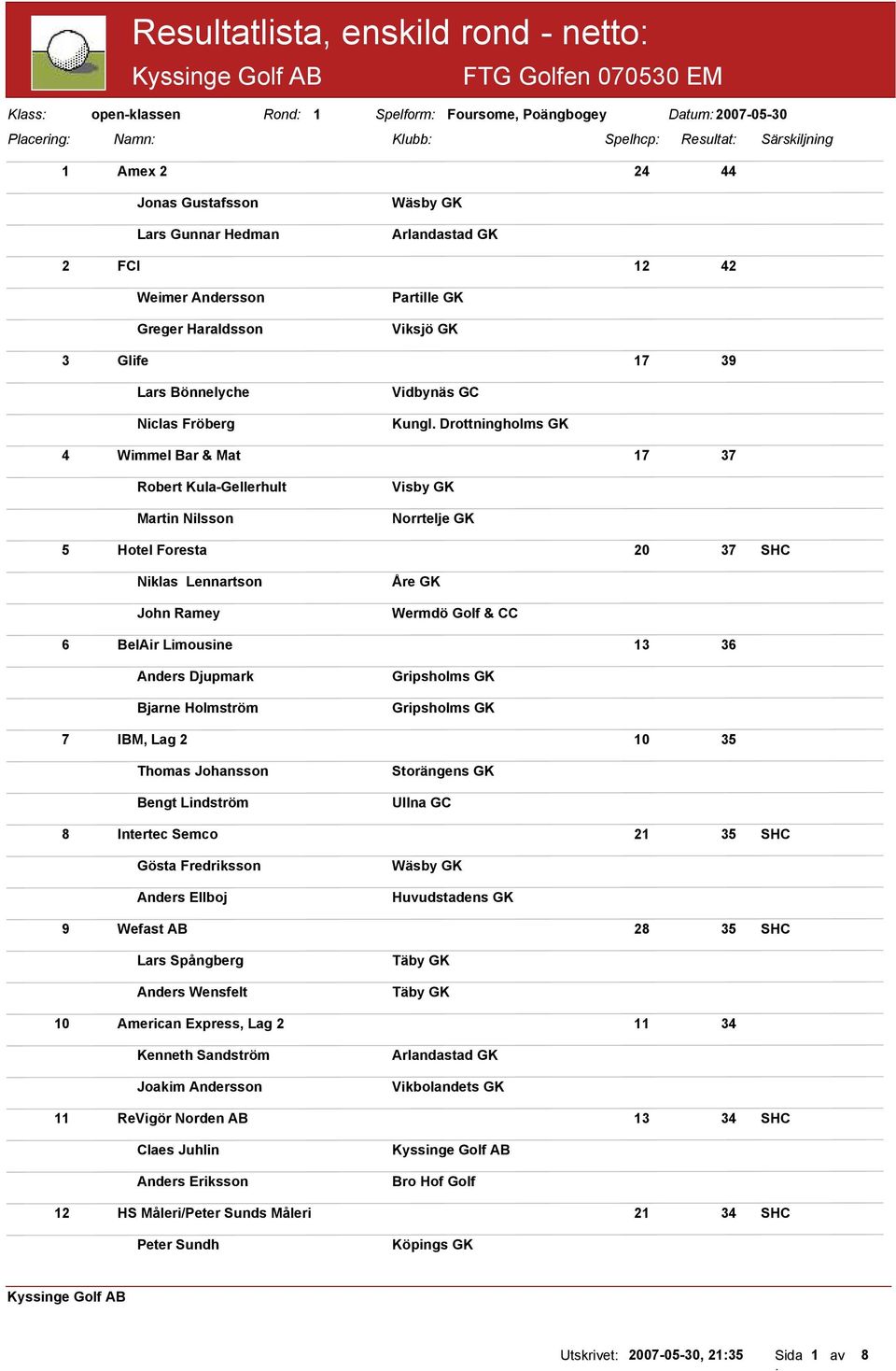 Drottningholms GK 4 Wimmel Bar & Mat 17 37 Robert Kula-Gellerhult Martin Nilsson Visby GK Norrtelje GK 5 Hotel Foresta 20 37 SHC Niklas Lennartson John Ramey Åre GK 6 BelAir Limousine 13 36 Anders