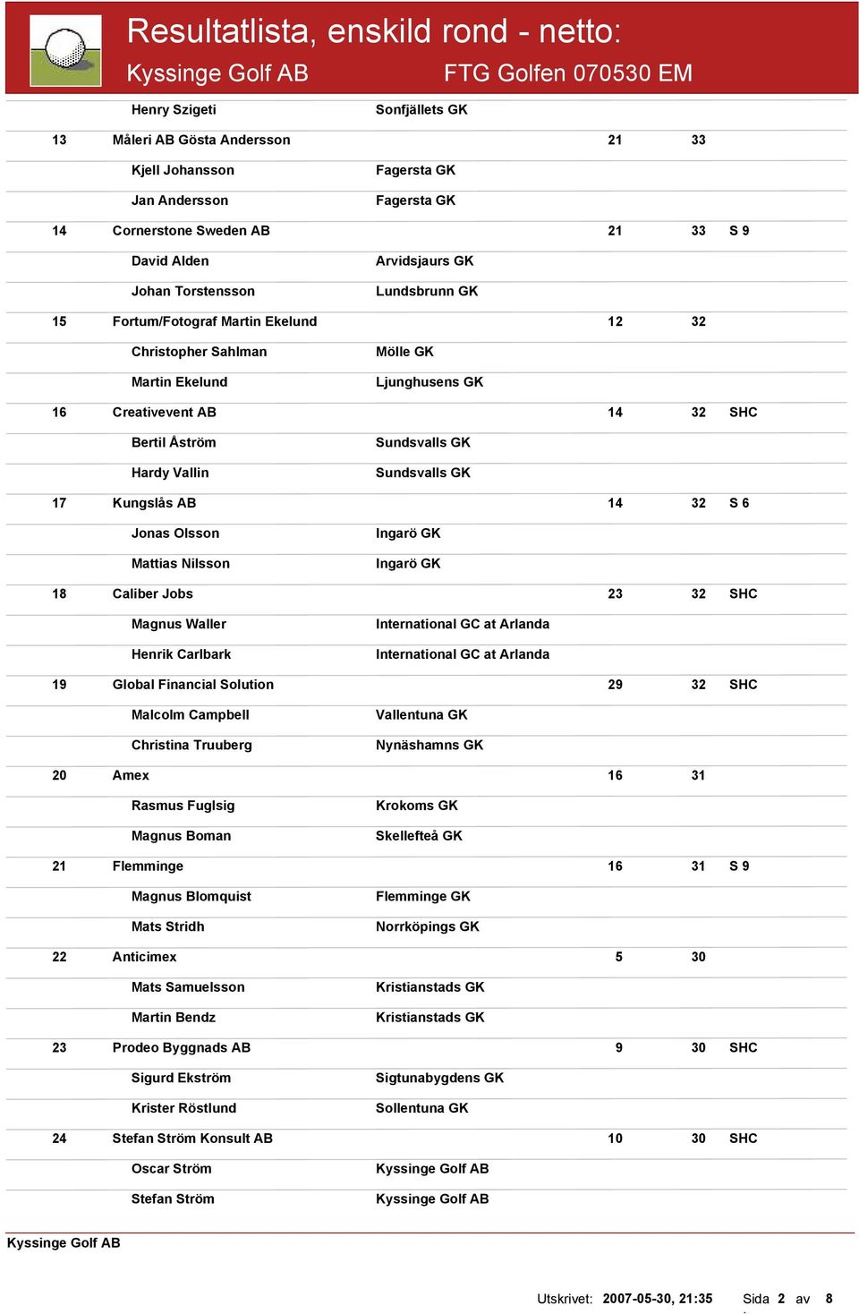 Hardy Vallin Sundsvalls GK Sundsvalls GK 17 Kungslås AB 14 32 S 6 Jonas Olsson Mattias Nilsson Ingarö GK Ingarö GK 18 Caliber Jobs 23 32 SHC Magnus Waller Henrik Carlbark International GC at Arlanda