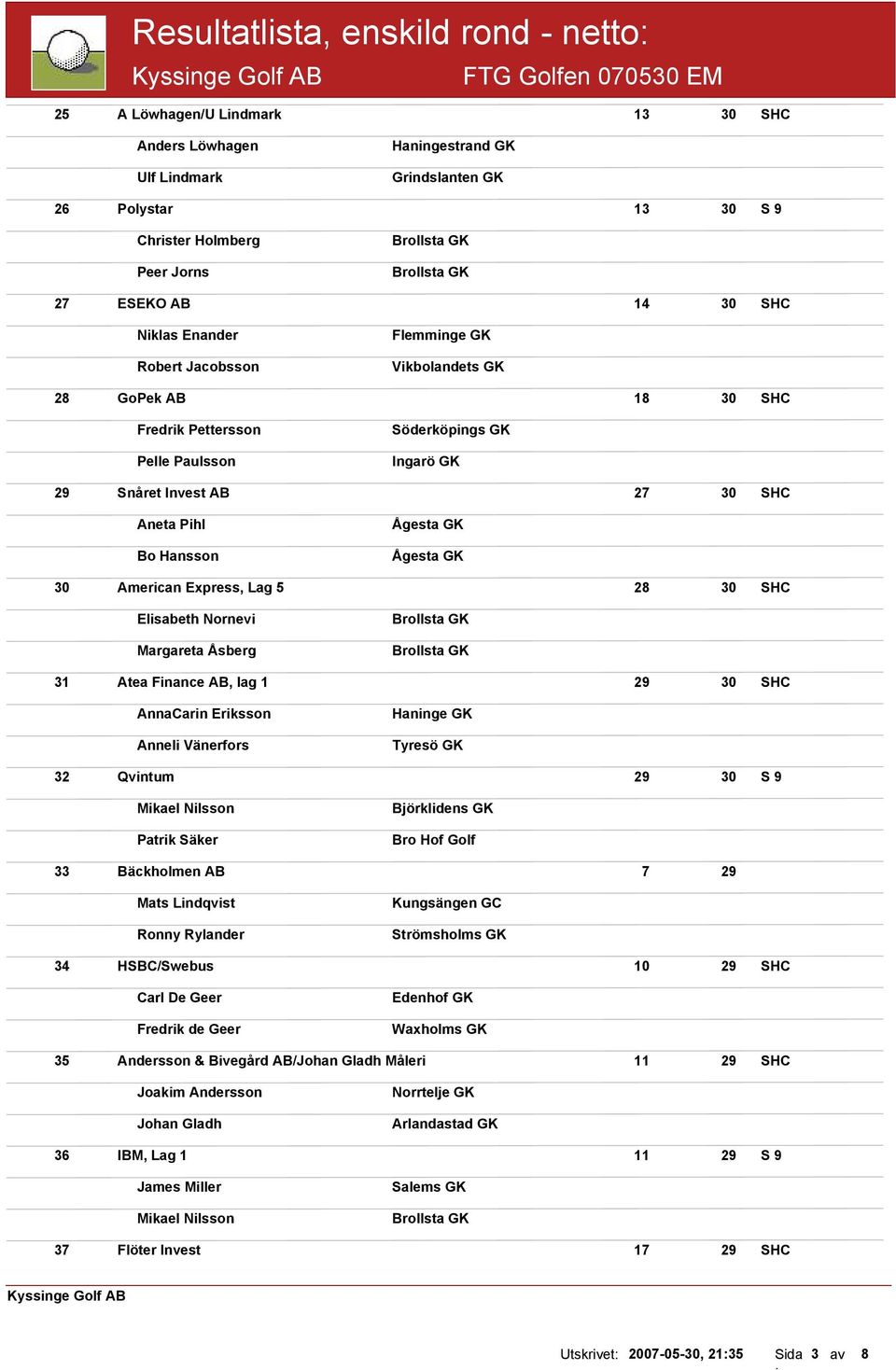 Hansson Ågesta GK Ågesta GK 30 American Express, Lag 5 28 30 SHC Elisabeth Nornevi Margareta Åsberg 31 Atea Finance AB, lag 1 29 30 SHC AnnaCarin Eriksson Anneli Vänerfors Haninge GK Tyresö GK 32