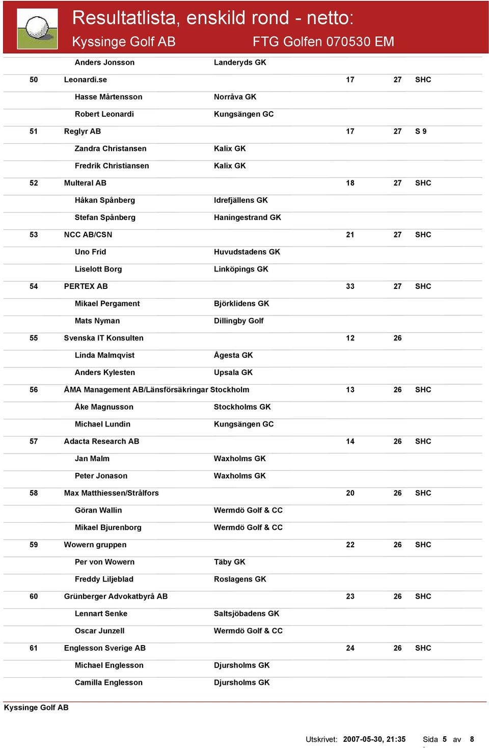 Spånberg Idrefjällens GK Haningestrand GK 53 NCC AB/CSN 21 27 SHC Uno Frid Liselott Borg Linköpings GK 54 PERTEX AB 33 27 SHC Mikael Pergament Mats Nyman Björklidens GK Dillingby Golf 55 Svenska IT