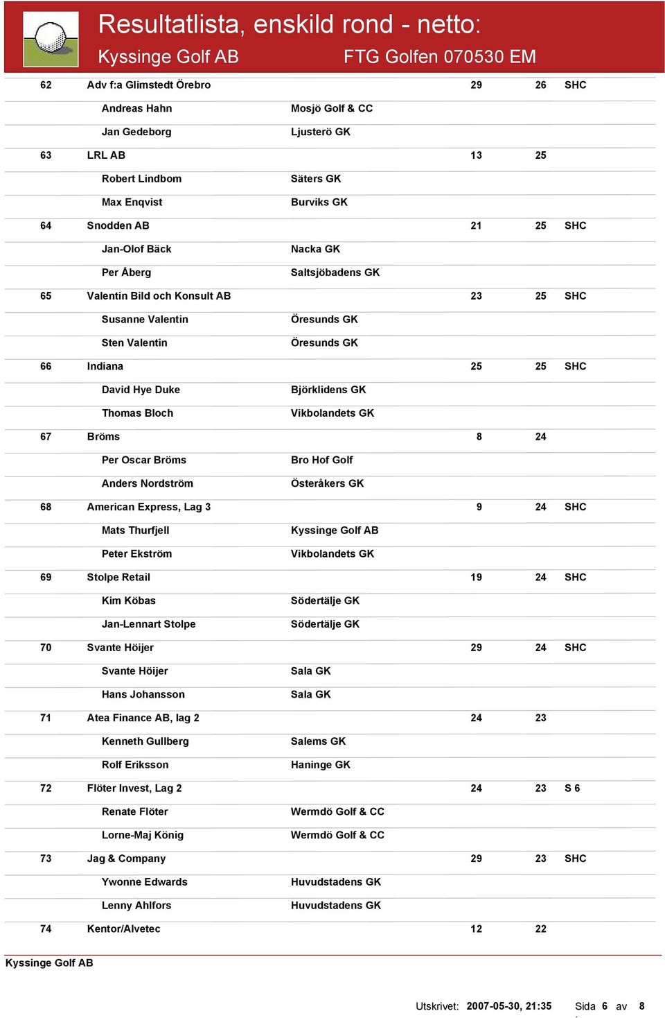 Duke Thomas Bloch Björklidens GK Vikbolandets GK 67 Bröms 8 24 Per Oscar Bröms Anders Nordström Bro Hof Golf Österåkers GK 68 American Express, Lag 3 9 24 SHC Mats Thurfjell Peter Ekström