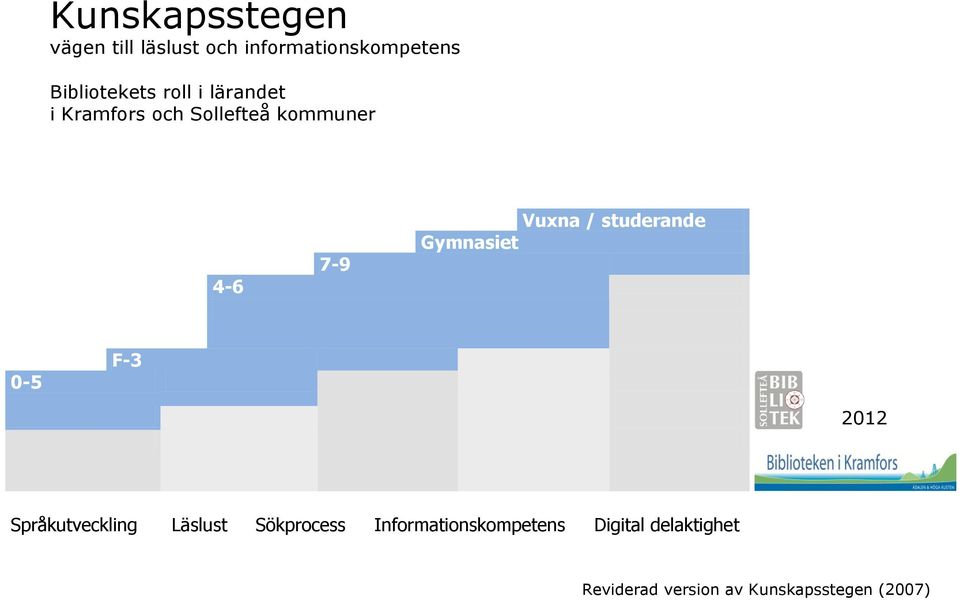 studerande Gymnasiet 0-5 F-3 2012 Språkutveckling Läslust Sökprocess