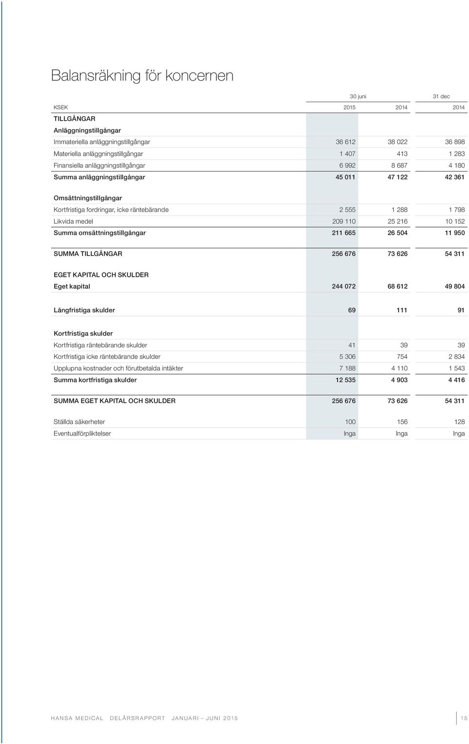 medel 209 110 25 216 10 152 Summa omsättningstillgångar 211 665 26 504 11 950 SUMMA TILLGÅNGAR 256 676 73 626 54 311 EGET KAPITAL OCH SKULDER Eget kapital 244 072 68 612 49 804 Långfristiga skulder