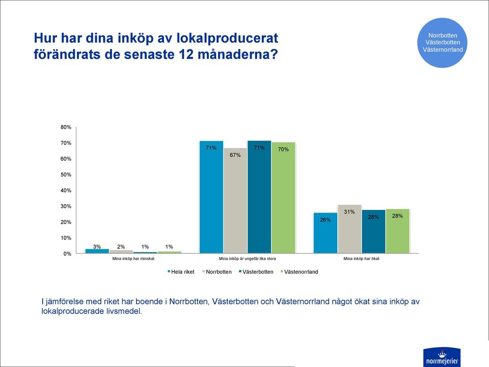 3% 2% 1% 1% Mina inköp har minskat Mina inköp är ungefär lika stora Mina inköp har ökat Hela riket Norrbotten