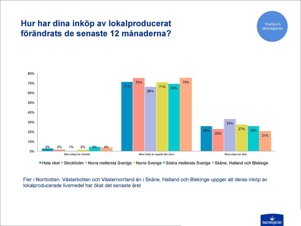 är ungefär lika stora Mina inköp har ökat Hela riket Stockholm Norra mellersta Sverige Norra Sverige Södra mellersta Sverige