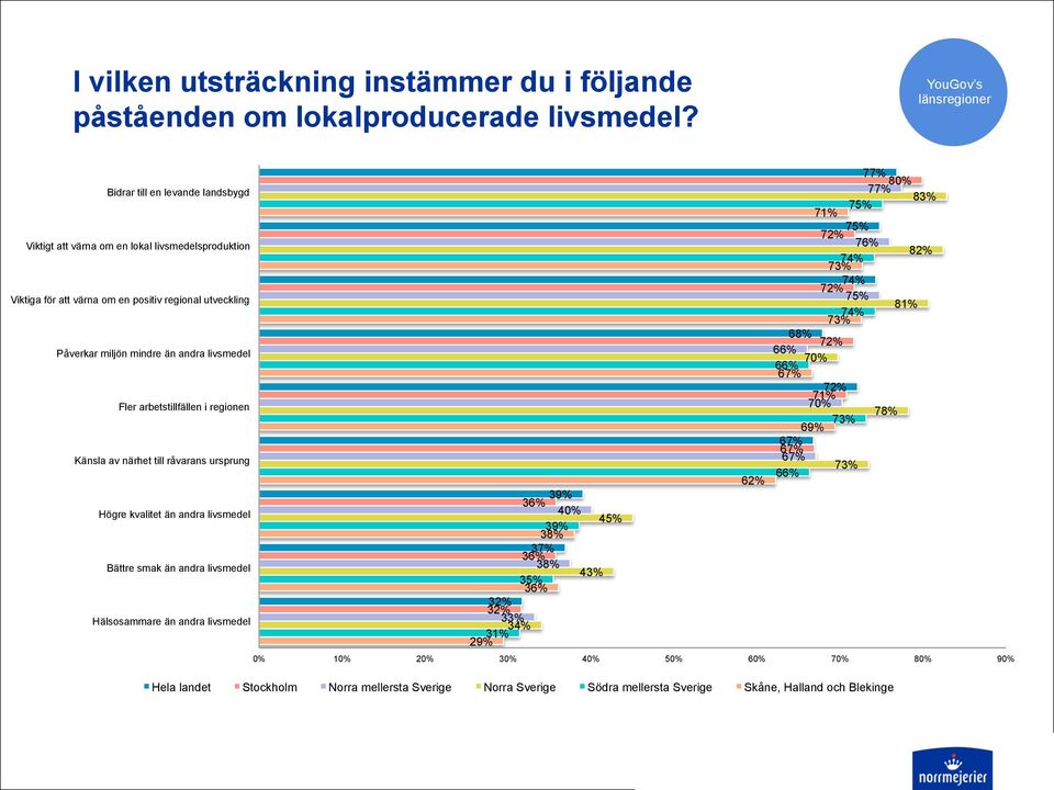 regional utveckling 74% 75% 74% 73% 81% Påverkar miljön mindre än andra livsmedel 68% 66% 7 66% 67% Fler arbetstillfällen i regionen 71% 7 73% 69% 78% Känsla av närhet till råvarans