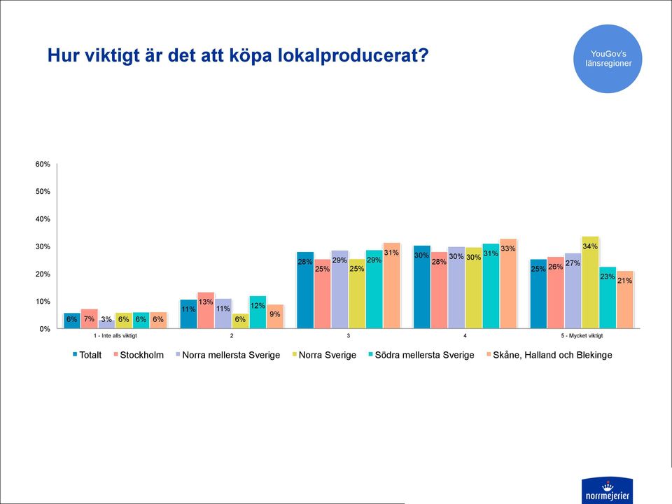 21% 6% 13% 11% 11% 12% 9% 7% 3% 6% 6% 6% 6% 1 - Inte alls viktigt 2 3 4 5 -