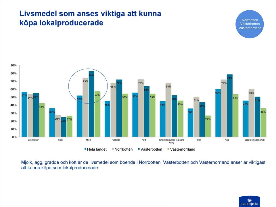 Charkuterivaror (så som korv) Hela landet Norrbotten Västerbotten Västernorrland Fisk Ägg Bröd och spannmål Mjölk, ägg, grädde