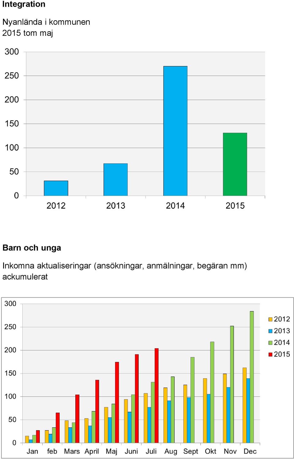 Inkomna aktualiseringar