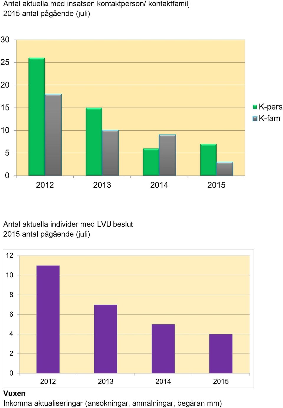 aktuella individer med LVU beslut 2015 antal pågående