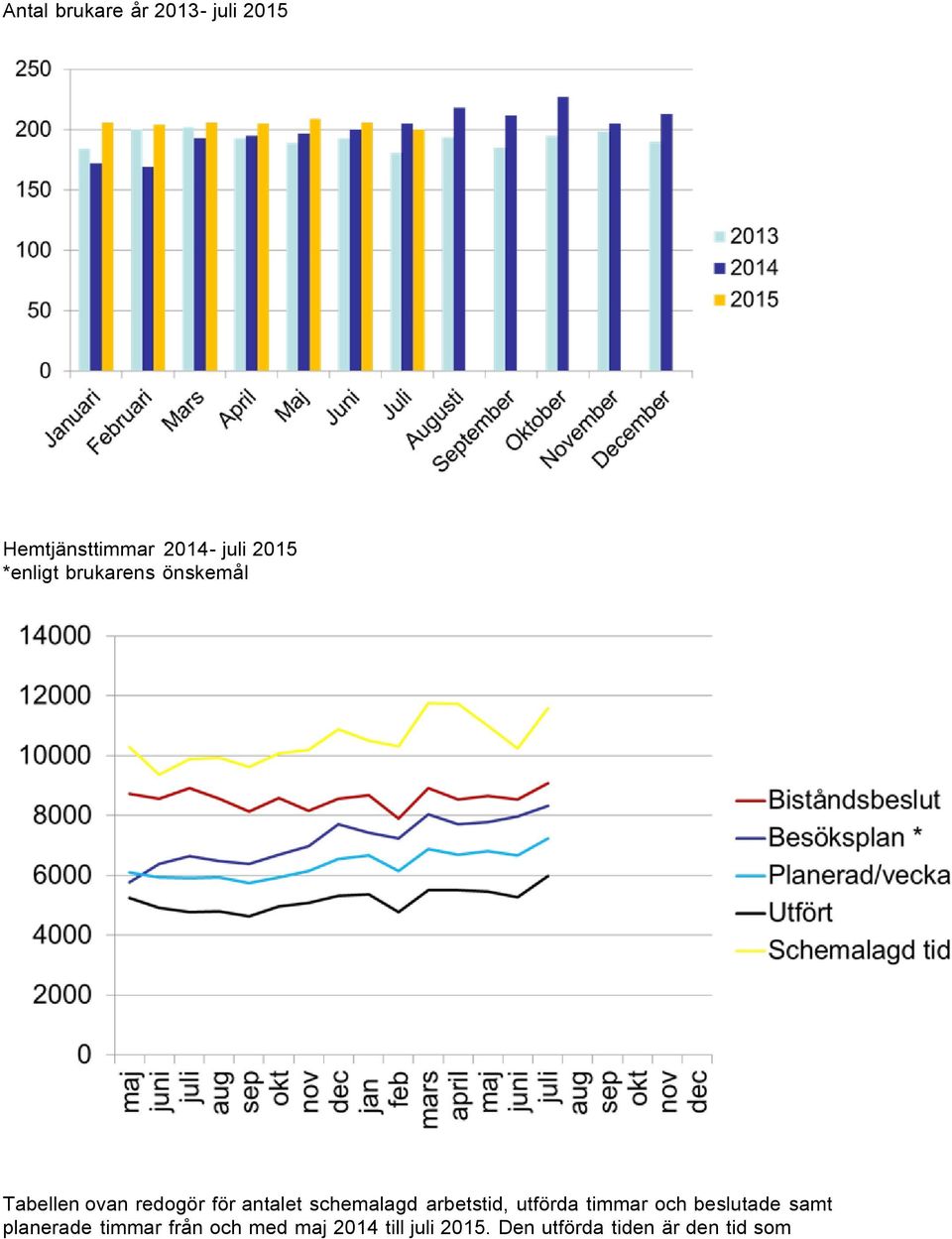 schemalagd arbetstid, utförda timmar och beslutade samt planerade