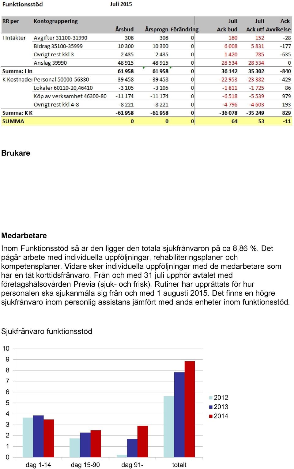 Vidare sker individuella uppföljningar med de medarbetare som har en tät korttidsfrånvaro.