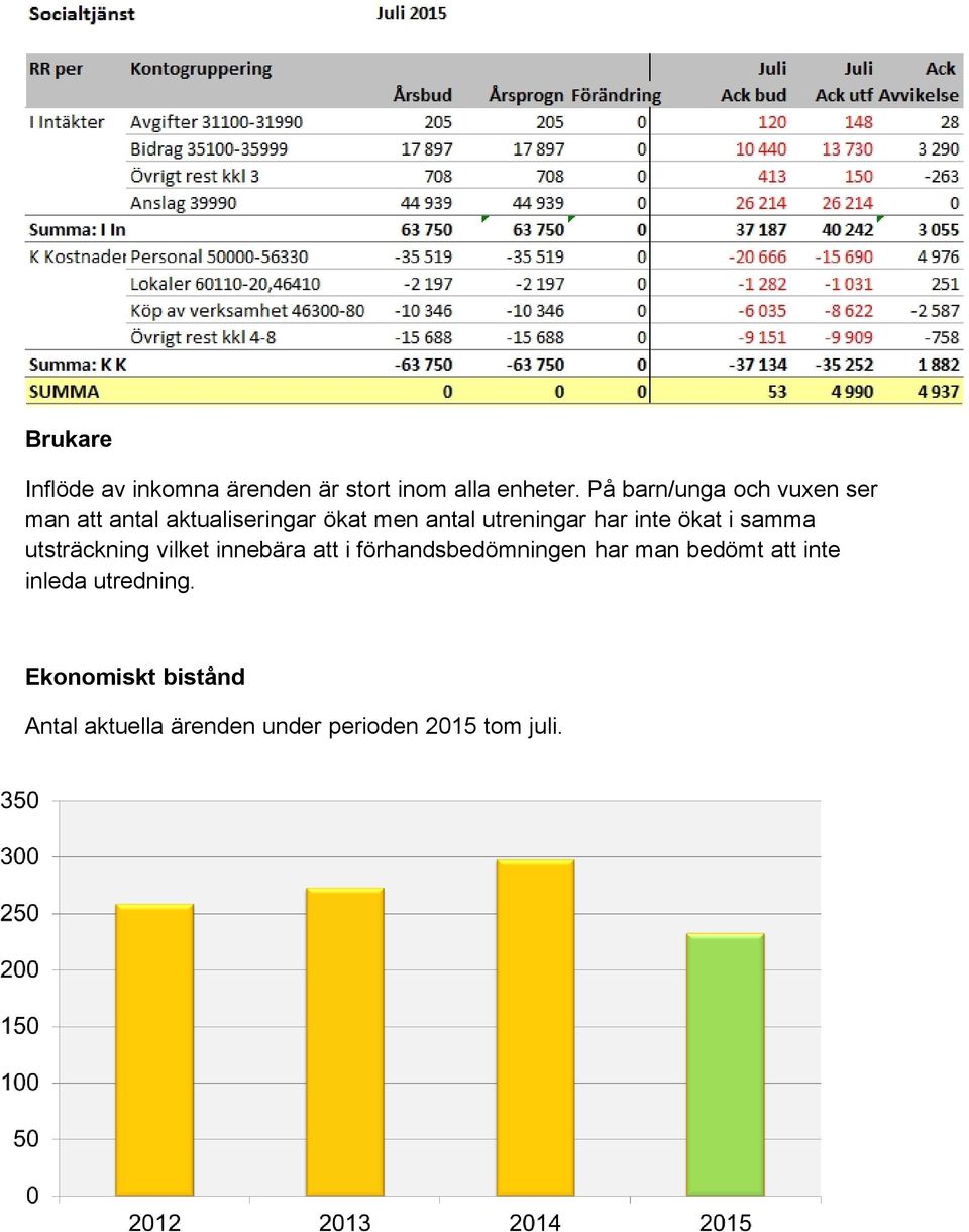 har inte ökat i samma utsträckning vilket innebära att i förhandsbedömningen har