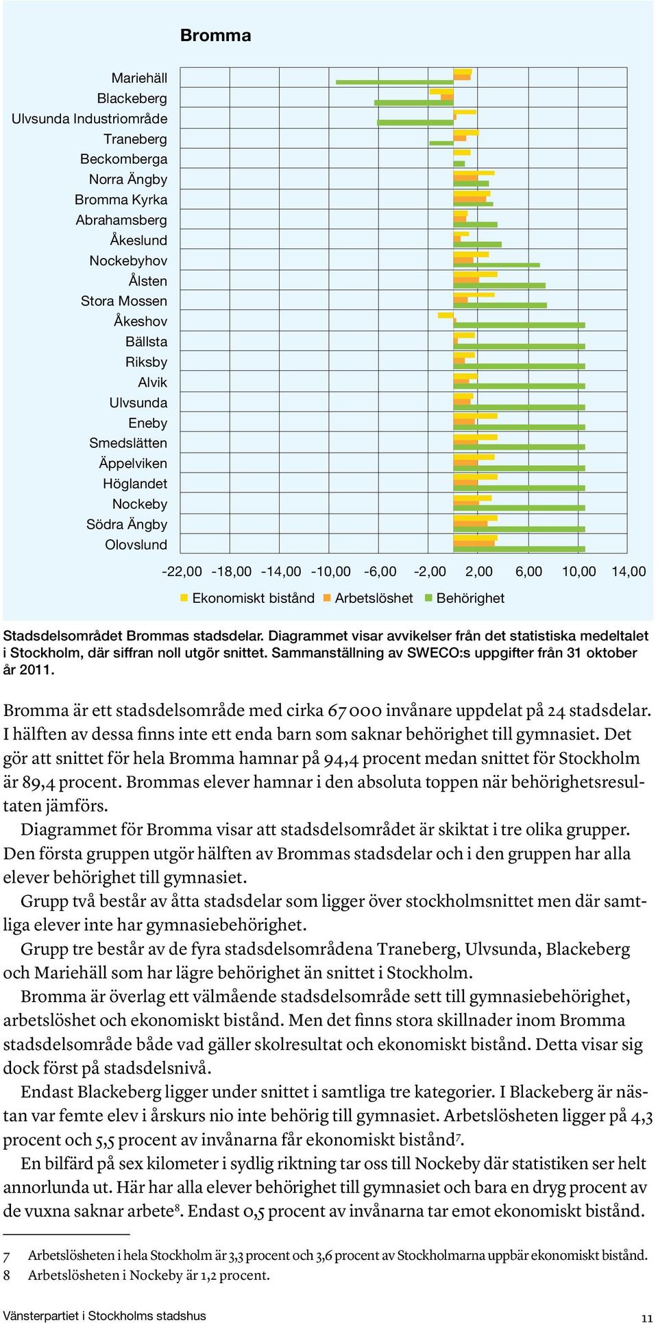 Diagrammet visar avvikelser från det statistiska medeltalet i Stockholm, där siffran noll utgör snittet. Sammanställning av SWECO:s uppgifter från 31 oktober år 2011.