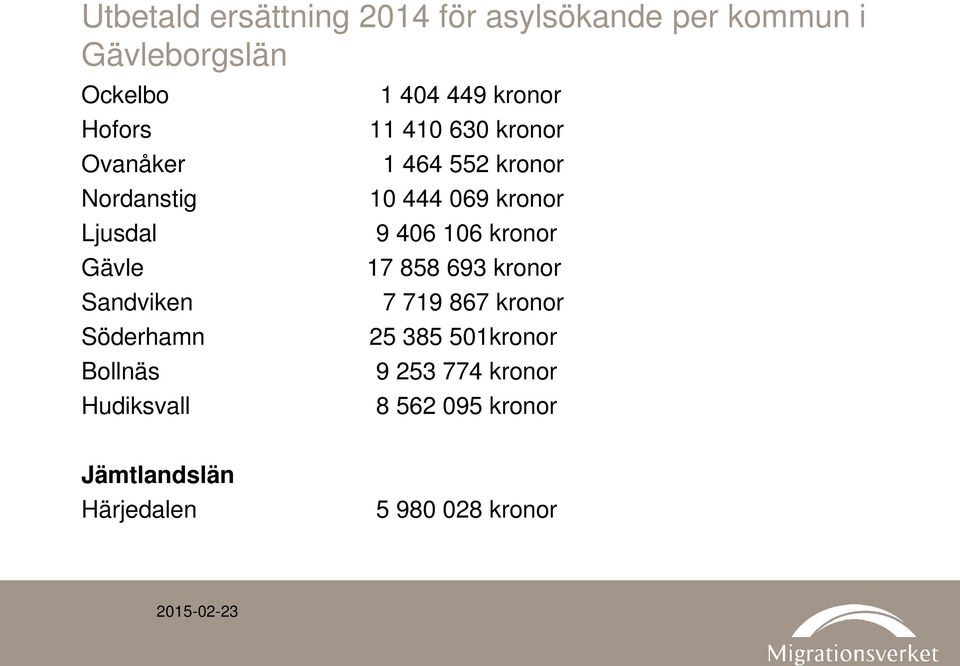 kronor 1 464 552 kronor 10 444 069 kronor 9 406 106 kronor 17 858 693 kronor 7 719 867