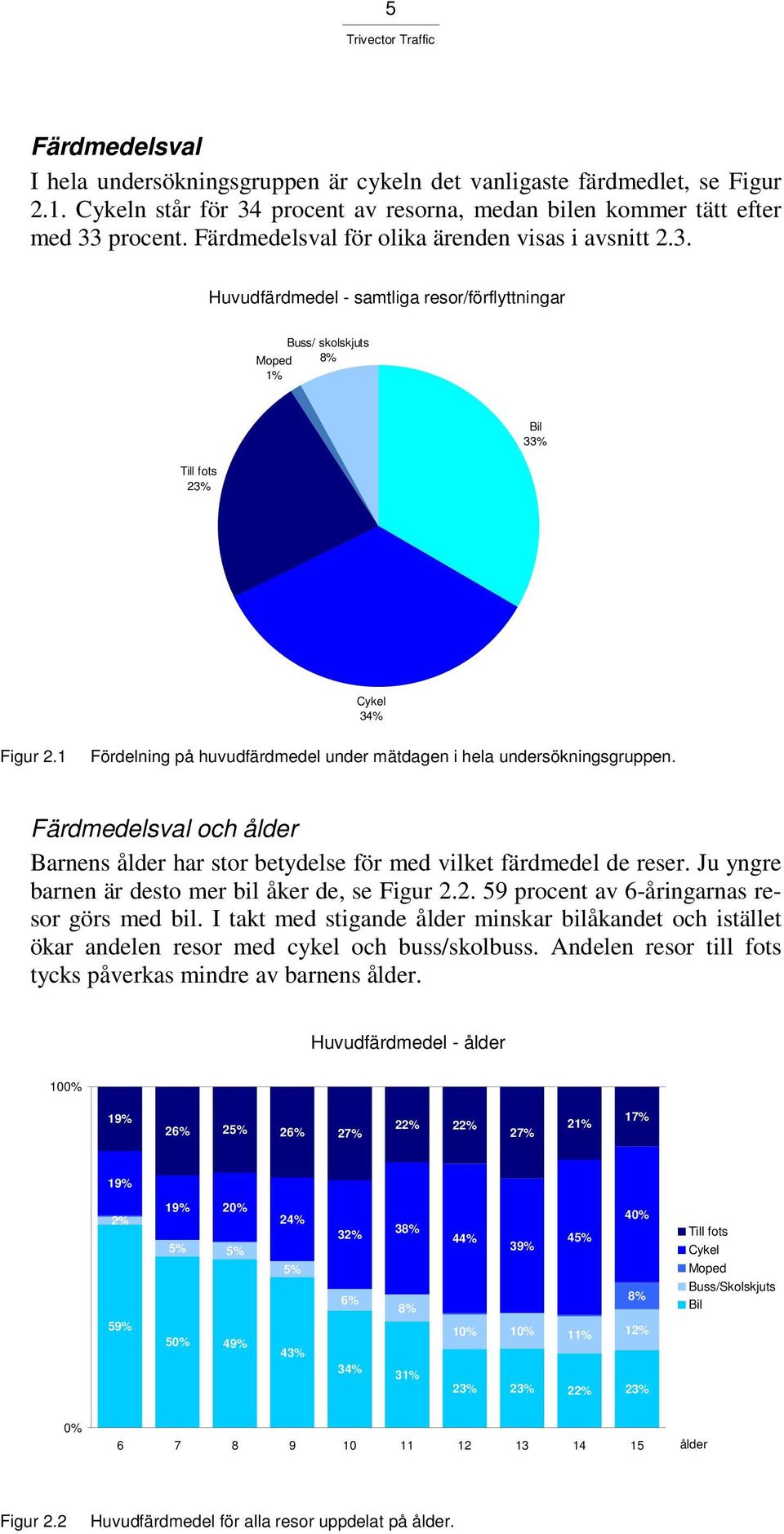 1 Fördelning på huvudfärdmedel under mätdagen i hela undersökningsgruppen. Färdmedelsval och ålder Barnens ålder har stor betydelse för med vilket färdmedel de reser.