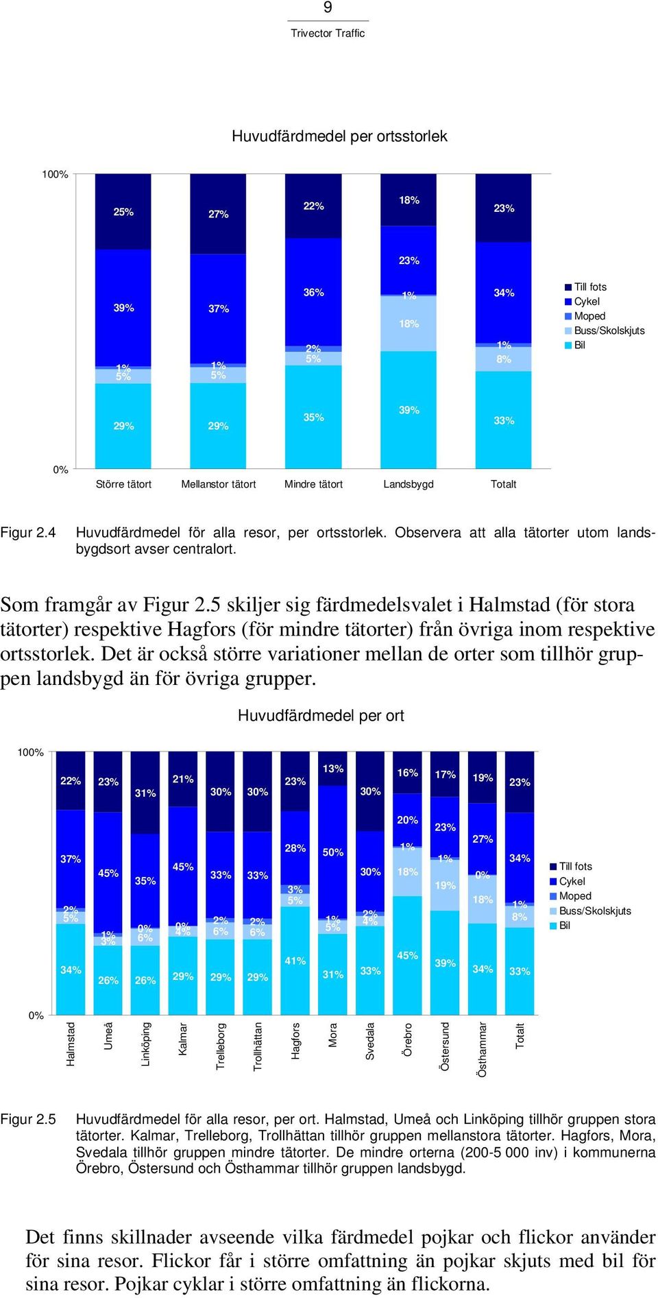 5 skiljer sig färdmedelsvalet i Halmstad (för stora tätorter) respektive Hagfors (för mindre tätorter) från övriga inom respektive ortsstorlek.