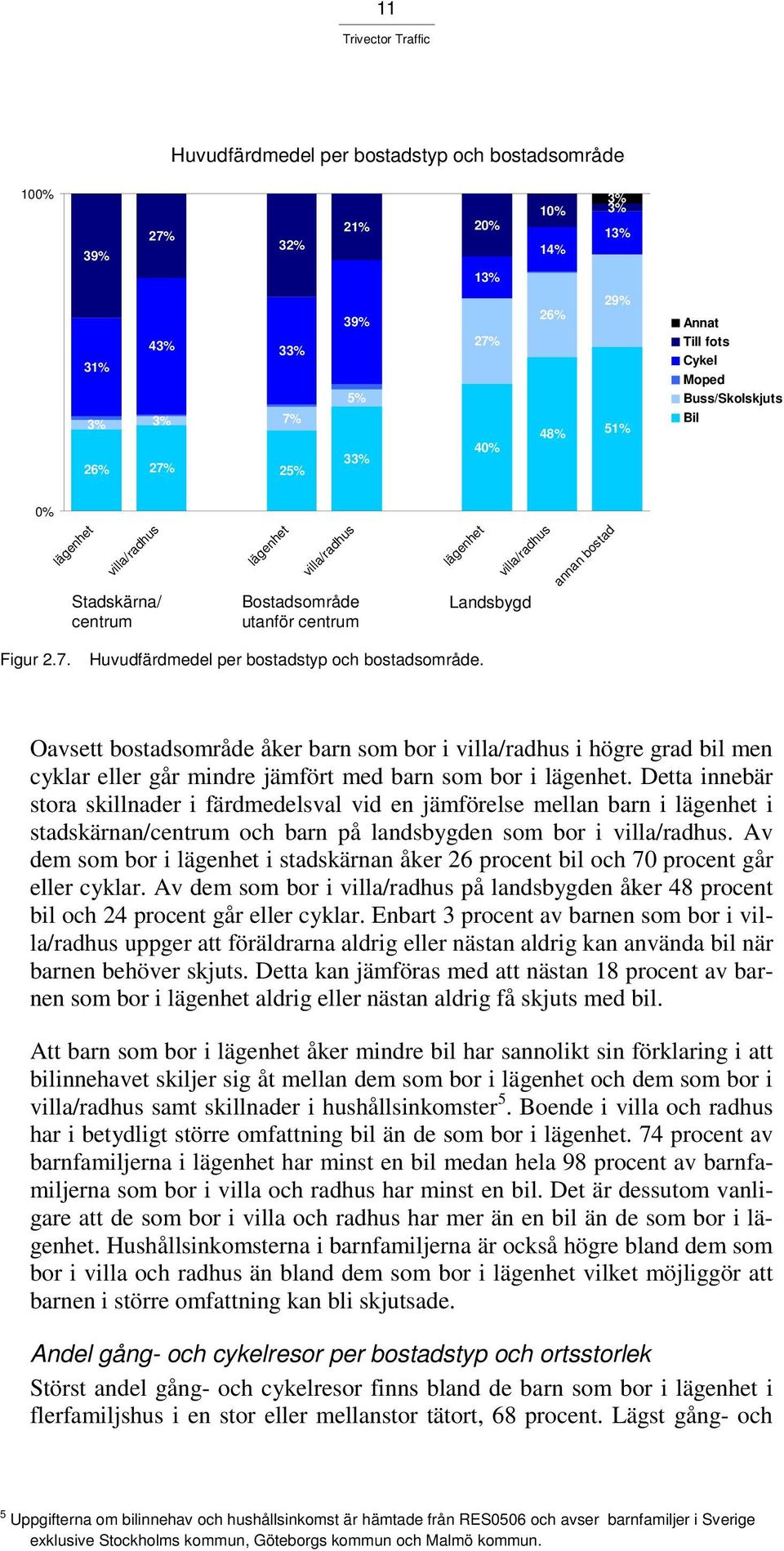 Huvudfärdmedel per bostadstyp och bostadsområde. Oavsett bostadsområde åker barn som bor i villa/radhus i högre grad bil men cyklar eller går mindre jämfört med barn som bor i lägenhet.