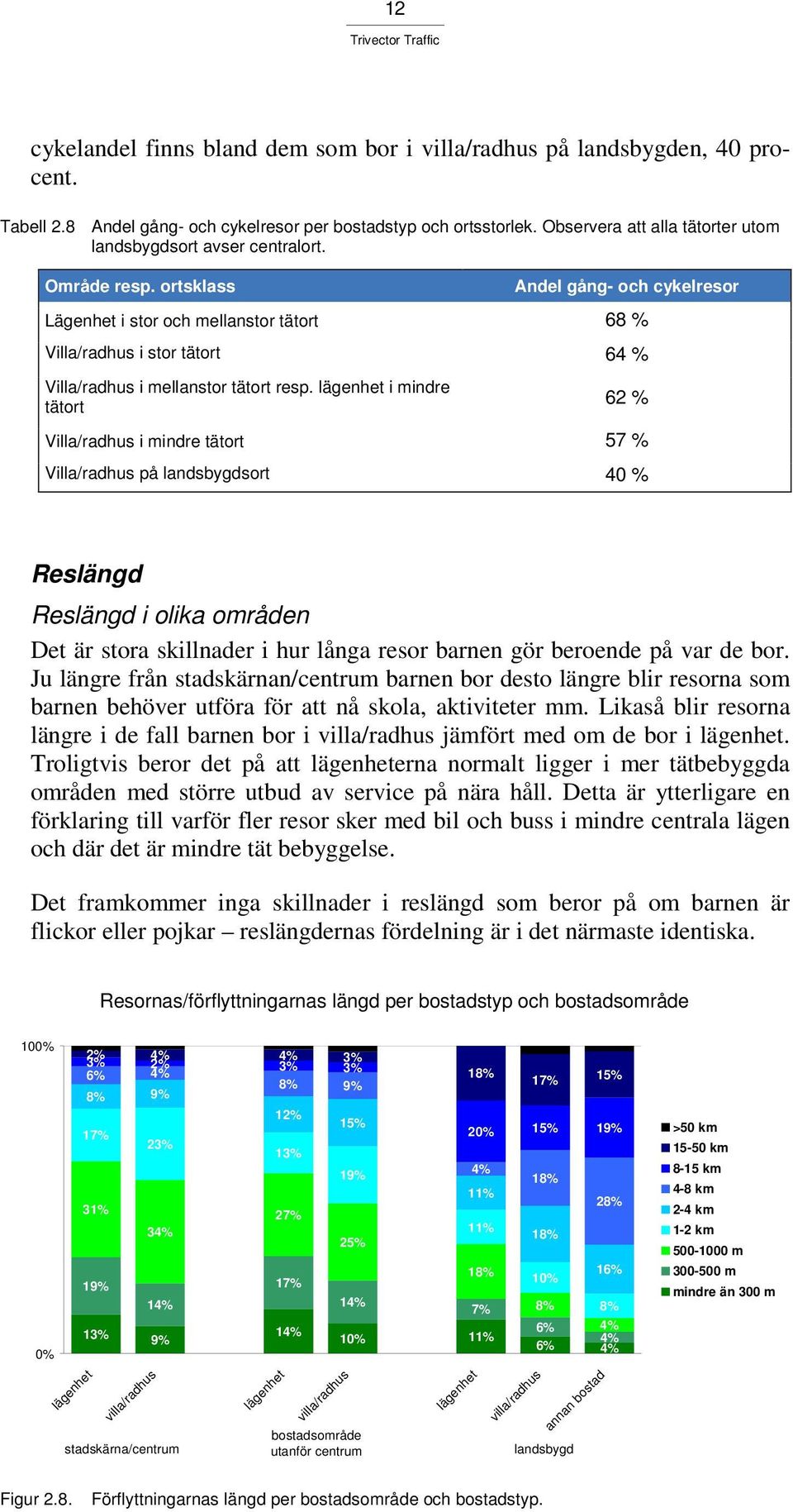 ortsklass Andel gång- och cykelresor Lägenhet i stor och mellanstor tätort 68 % Villa/radhus i stor tätort 64 % Villa/radhus i mellanstor tätort resp.