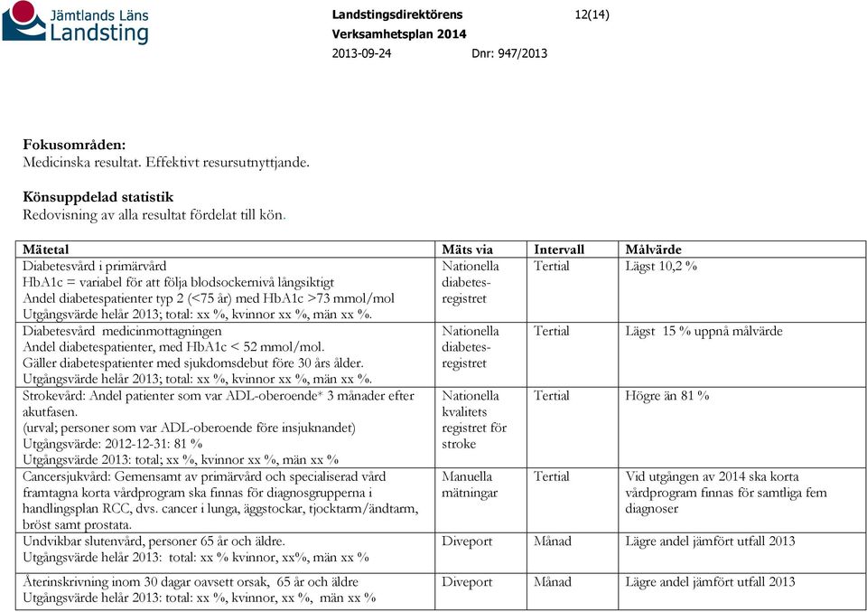 helår 2013; total: xx %, kvinnor xx %, män xx %. Nationella diabetesregistret Tertial Lägst 10,2 % Diabetesvård medicinmottagningen Andel diabetespatienter, med HbA1c < 52 mmol/mol.