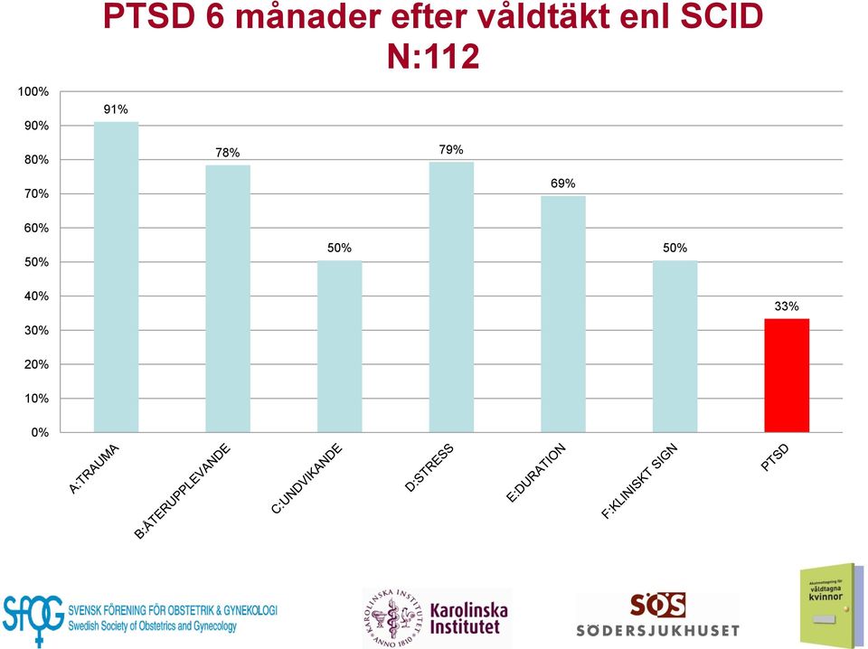SCID N:112 91% 78% 79% 69%