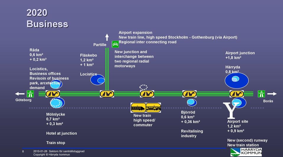 regional radial motorways Airport junction +1,8 km² Härryda 0,8 km² Göteborg Mölnlycke 0,7 km² + 0,3 km² Hotel at junction Train stop New train high speed/