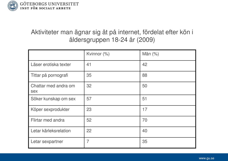 pornografi 35 88 Chattar med andra om sex 32 50 Söker kunskap om sex 57 51 Köper