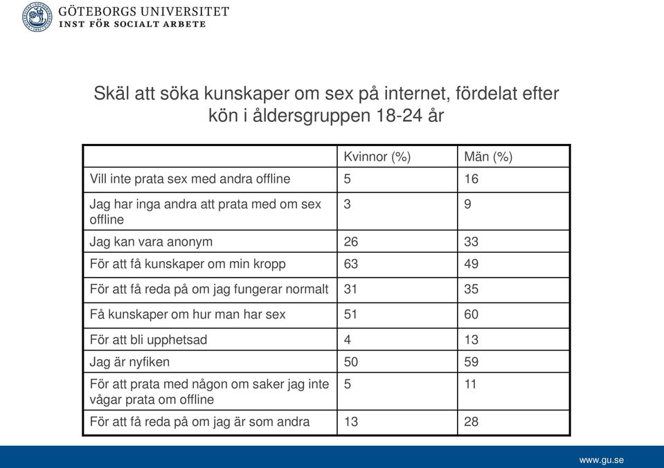 kropp 63 49 För att få reda på om jag fungerar normalt 31 35 Få kunskaper om hur man har sex 51 60 För att bli upphetsad 4 13 Jag