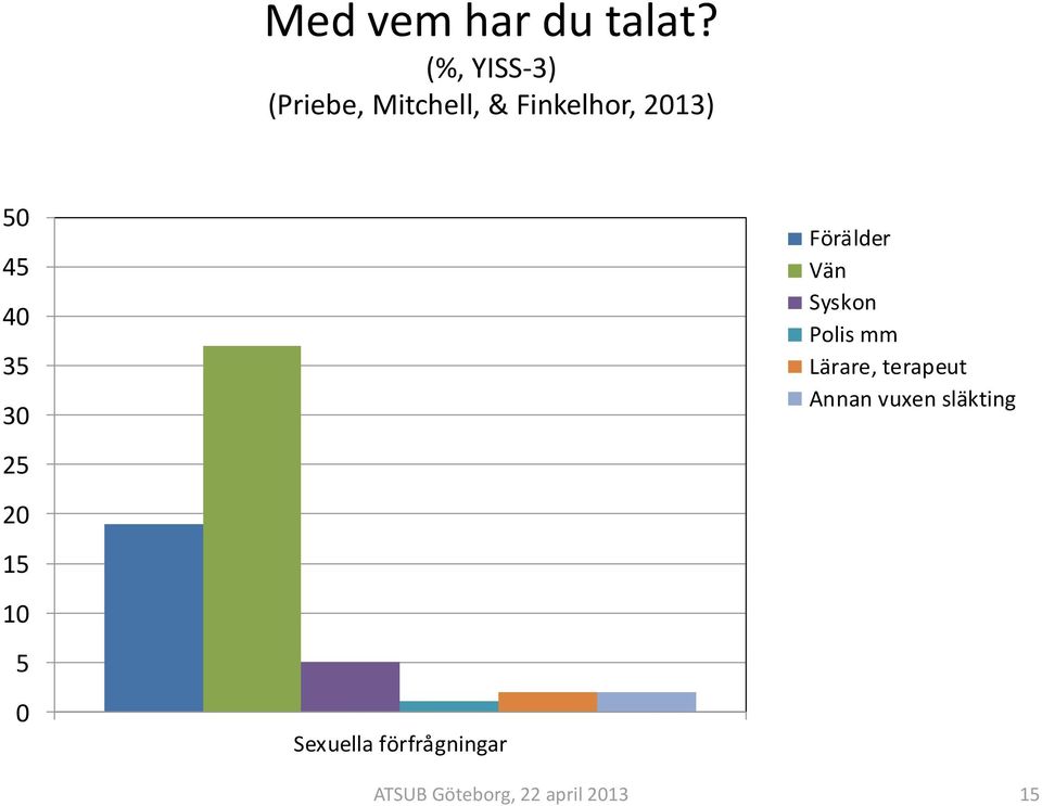 2013) 50 45 40 35 30 25 20 15 10 5 0 Sexuella