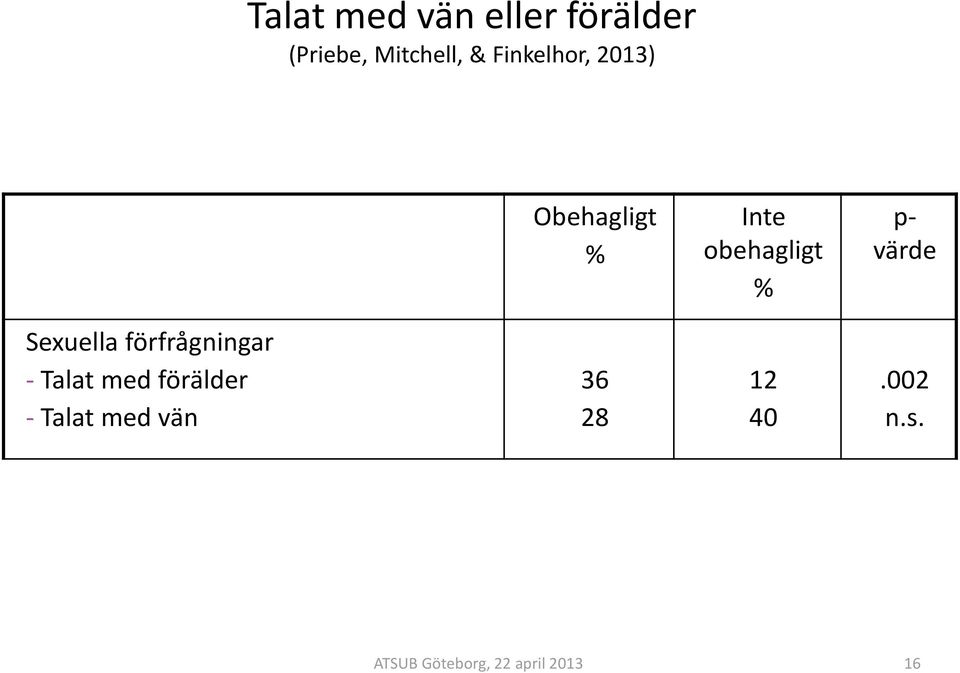 % p- värde Sexuella förfrågningar - Talat med