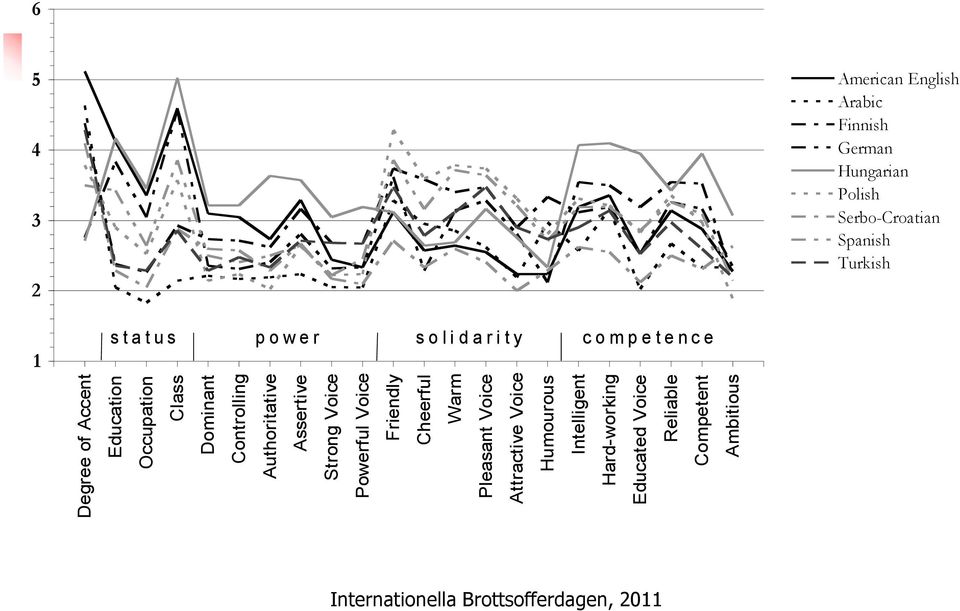 Hard-working Educated Voice Reliable Competent Ambitious 6 5 4 3 2 American English Arabic Finnish