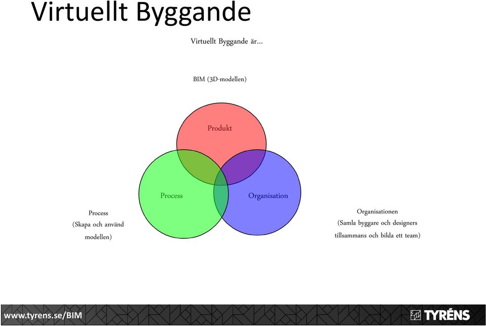 modellen) Process Organisation Organisationen