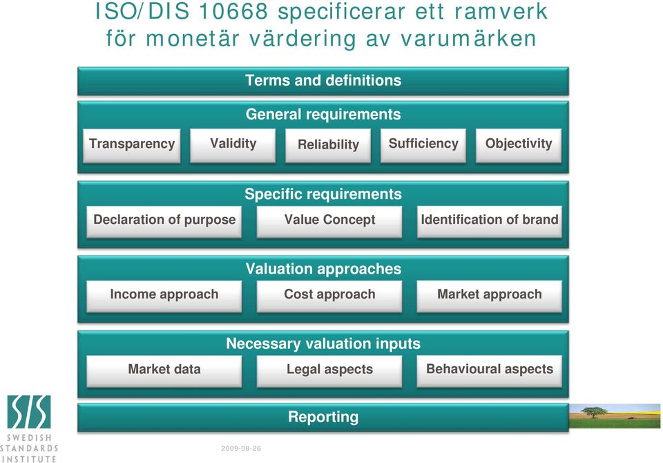 of purpose Value Concept Identification of brand Valuation approaches Income approach Cost approach