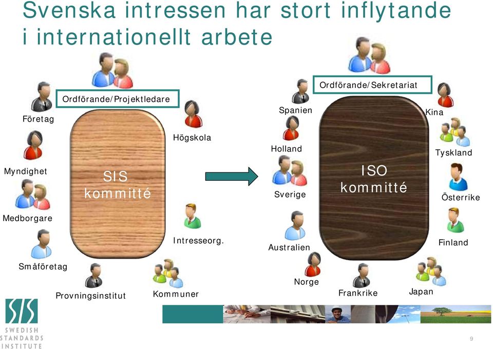 Holland Tyskland Myndighet SIS kommitté Sverige ISO kommitté Österrike
