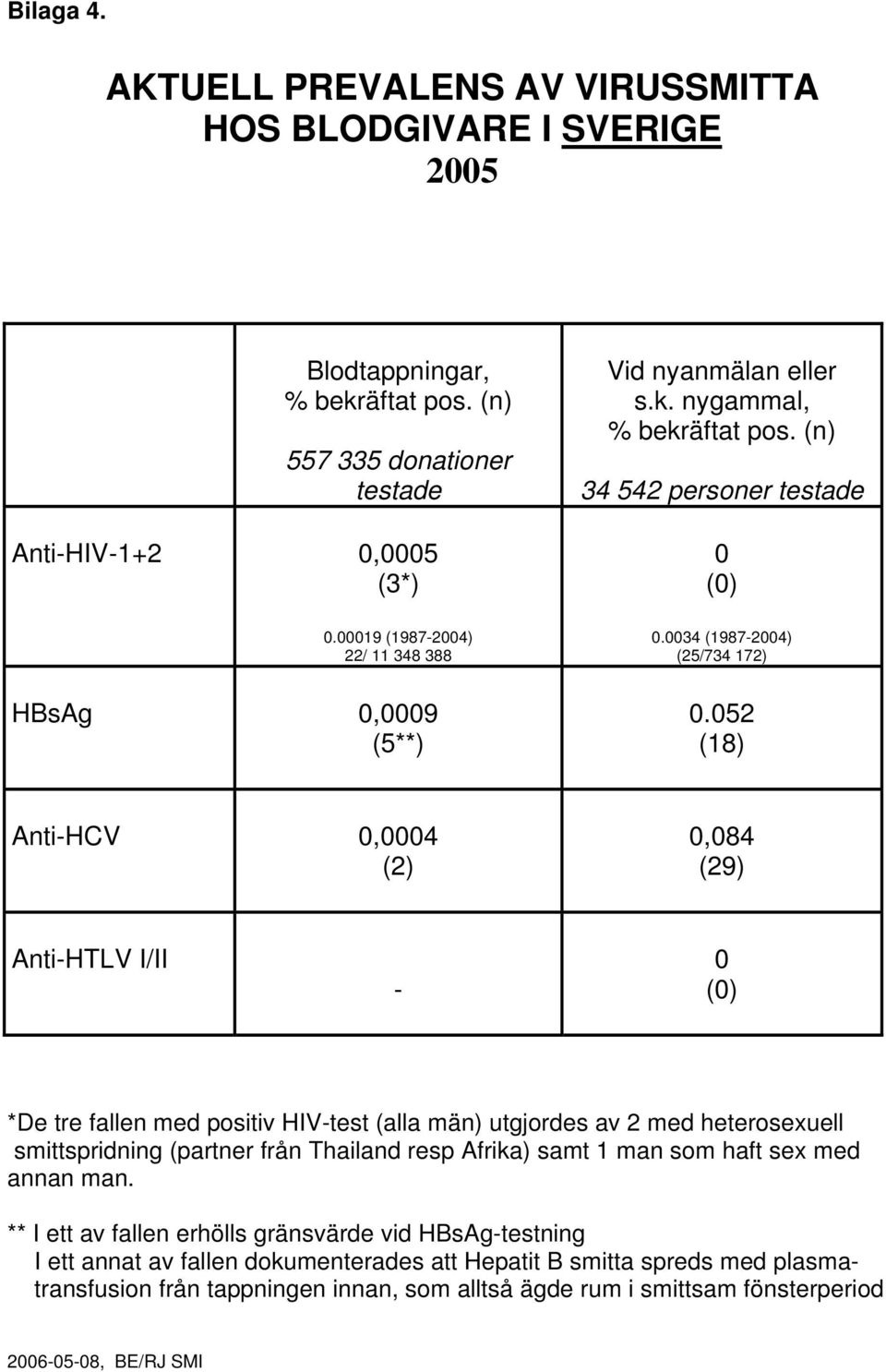 052 (18) Anti-HCV 0,0004 (2) 0,084 (29) Anti-HTLV I/II - 0 (0) *De tre fallen med positiv HIV-test (alla män) utgjordes av 2 med heterosexuell smittspridning (partner från Thailand resp Afrika) samt